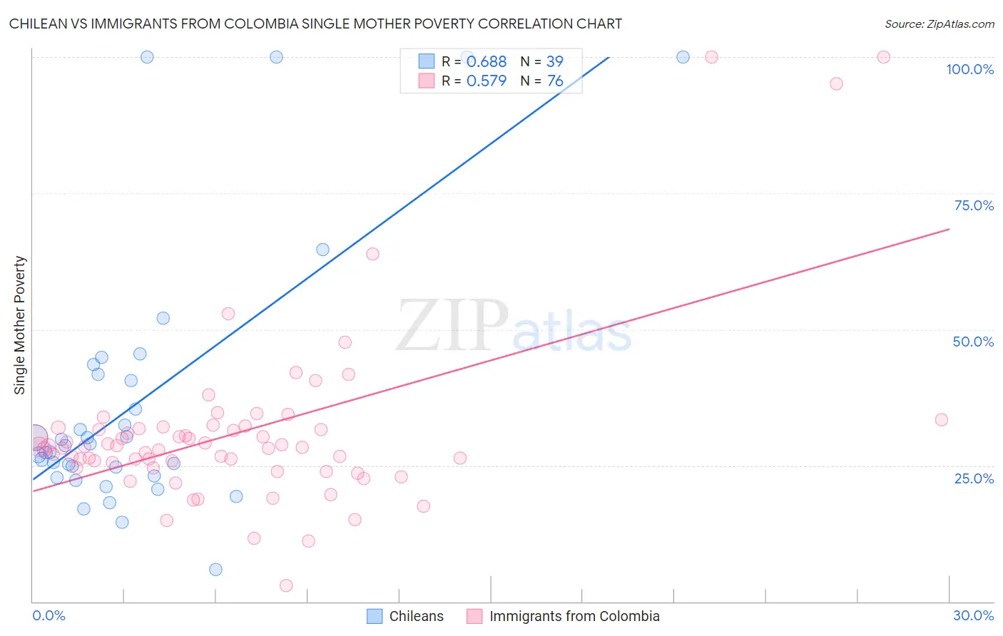 Chilean vs Immigrants from Colombia Single Mother Poverty