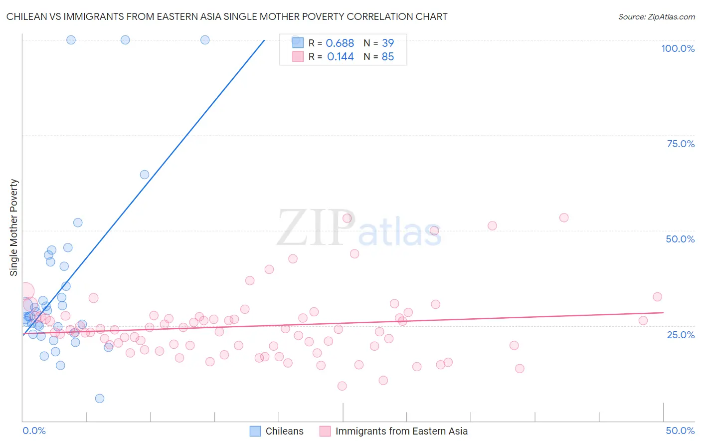 Chilean vs Immigrants from Eastern Asia Single Mother Poverty