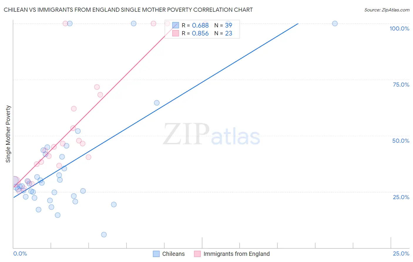 Chilean vs Immigrants from England Single Mother Poverty