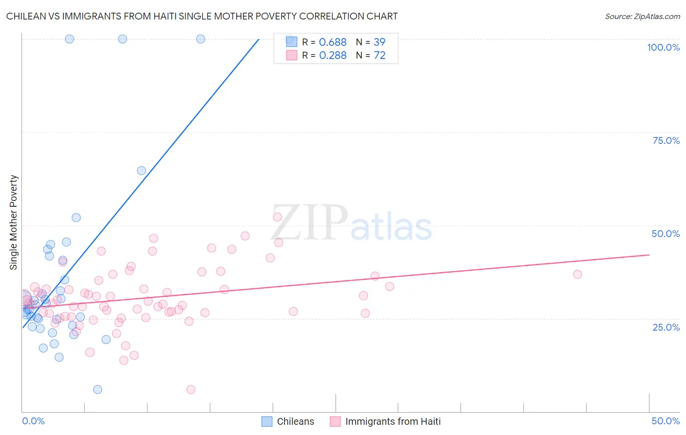 Chilean vs Immigrants from Haiti Single Mother Poverty