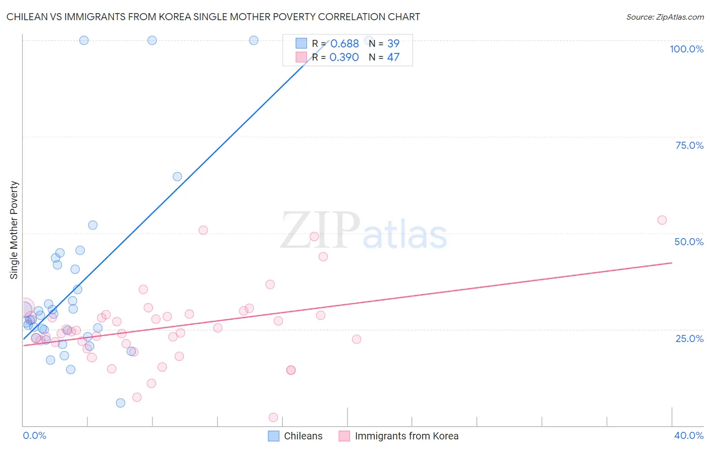 Chilean vs Immigrants from Korea Single Mother Poverty