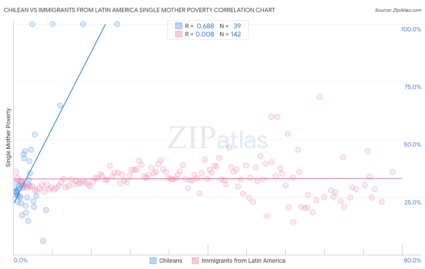 Chilean vs Immigrants from Latin America Single Mother Poverty