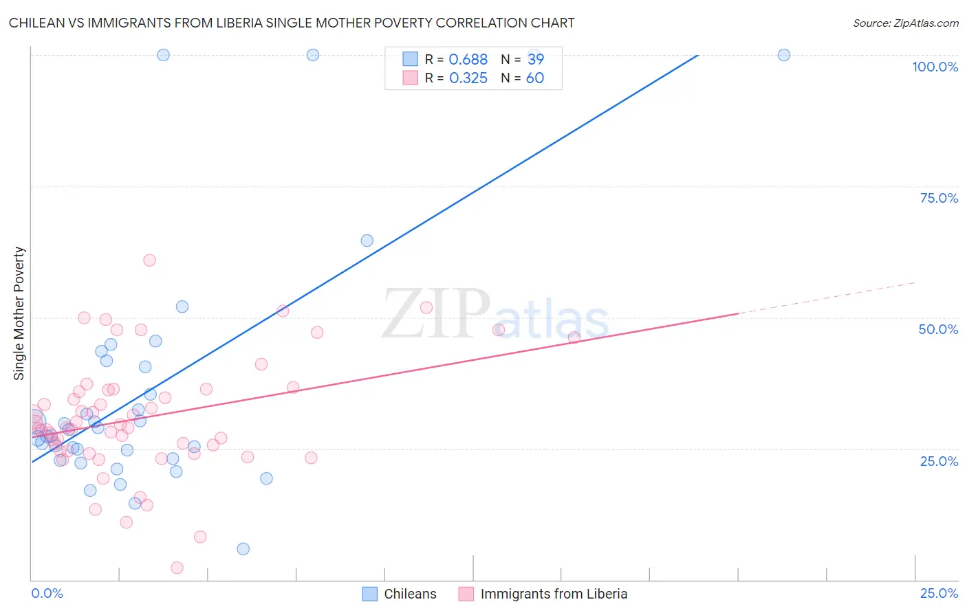 Chilean vs Immigrants from Liberia Single Mother Poverty