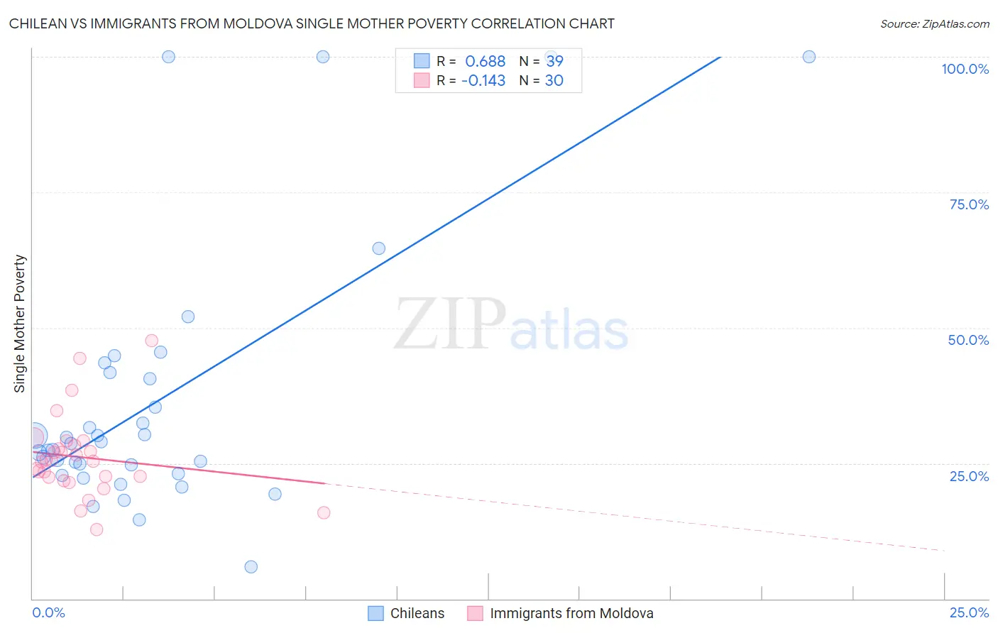 Chilean vs Immigrants from Moldova Single Mother Poverty