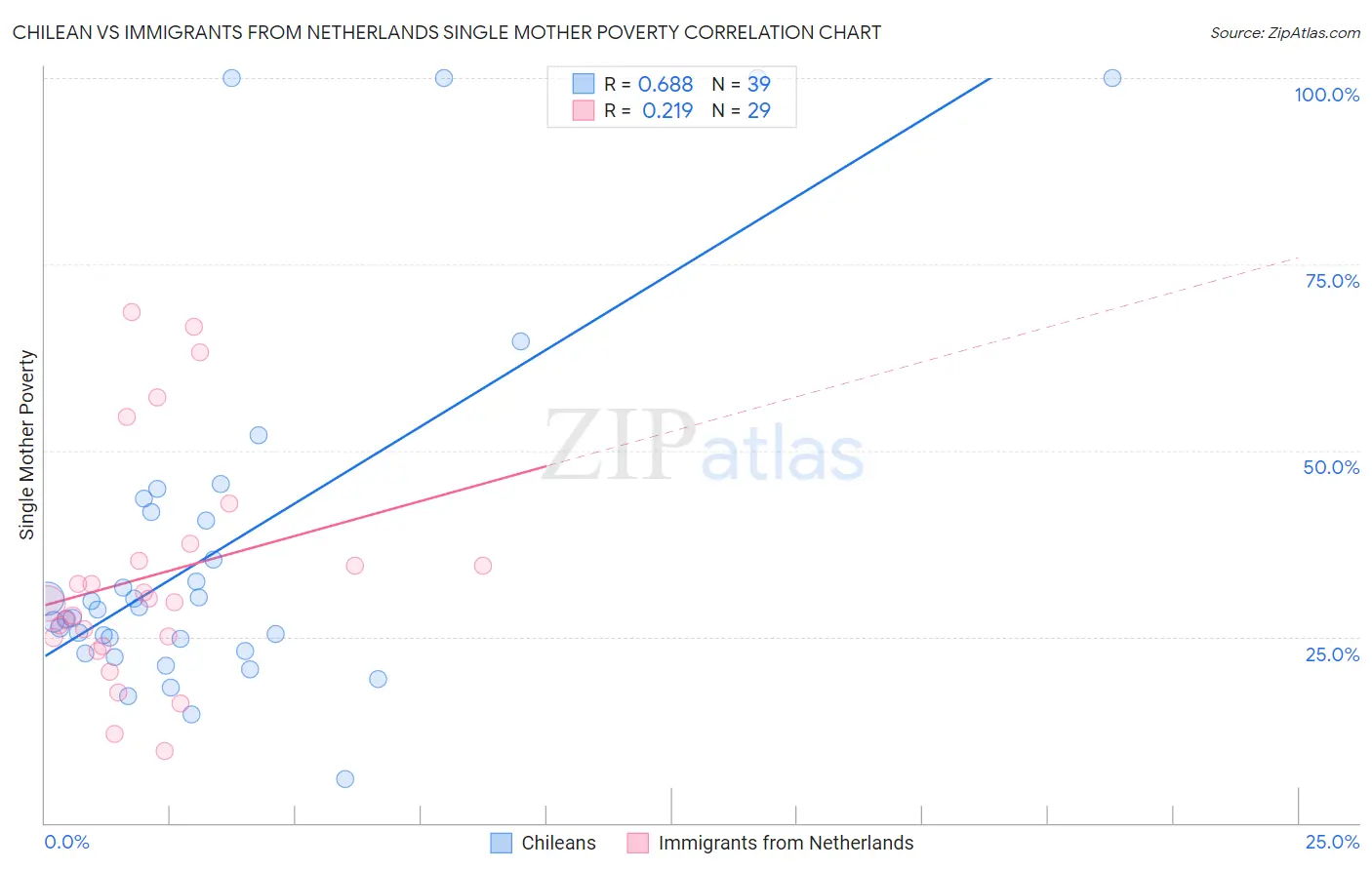 Chilean vs Immigrants from Netherlands Single Mother Poverty