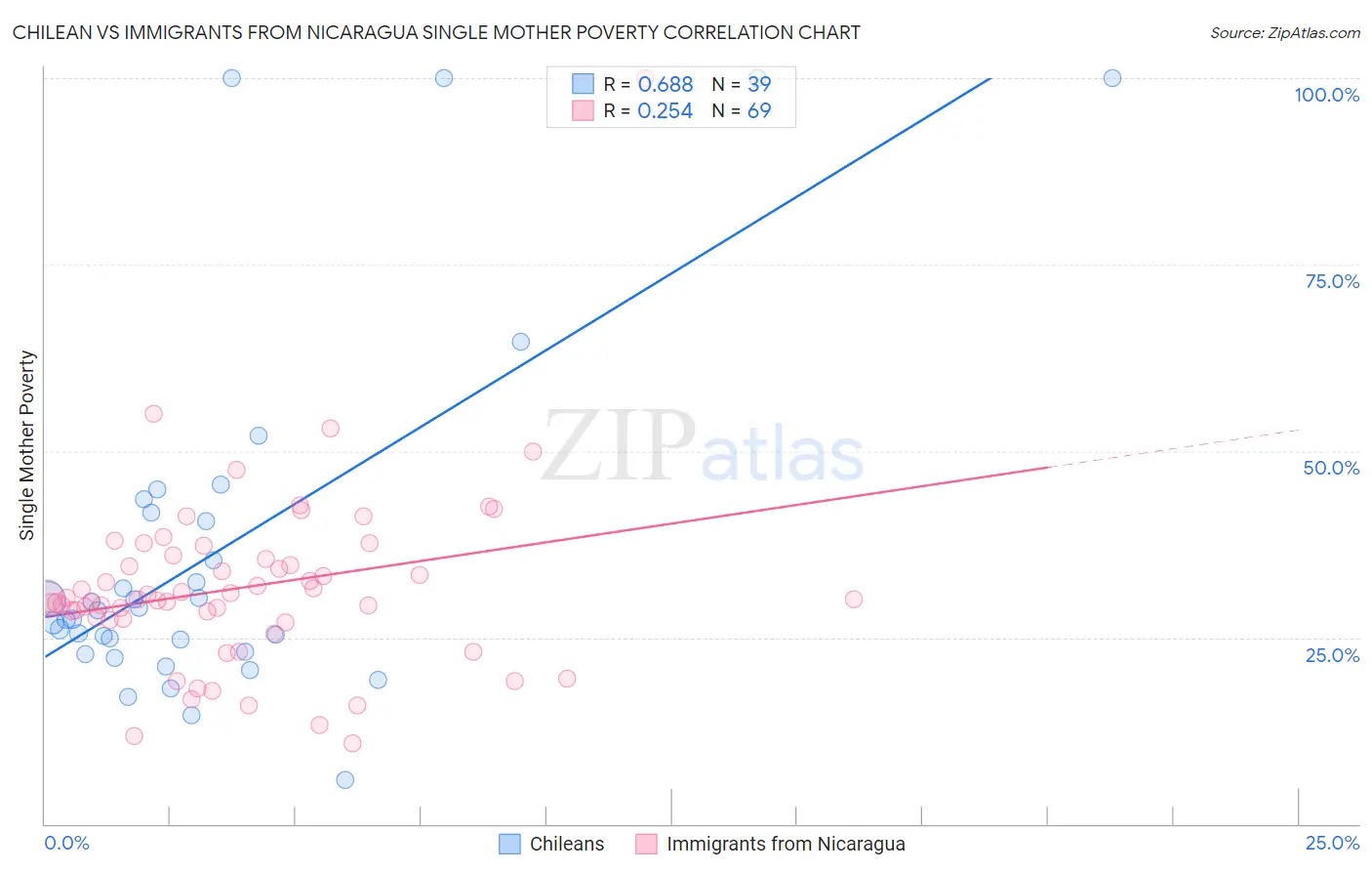 Chilean vs Immigrants from Nicaragua Single Mother Poverty