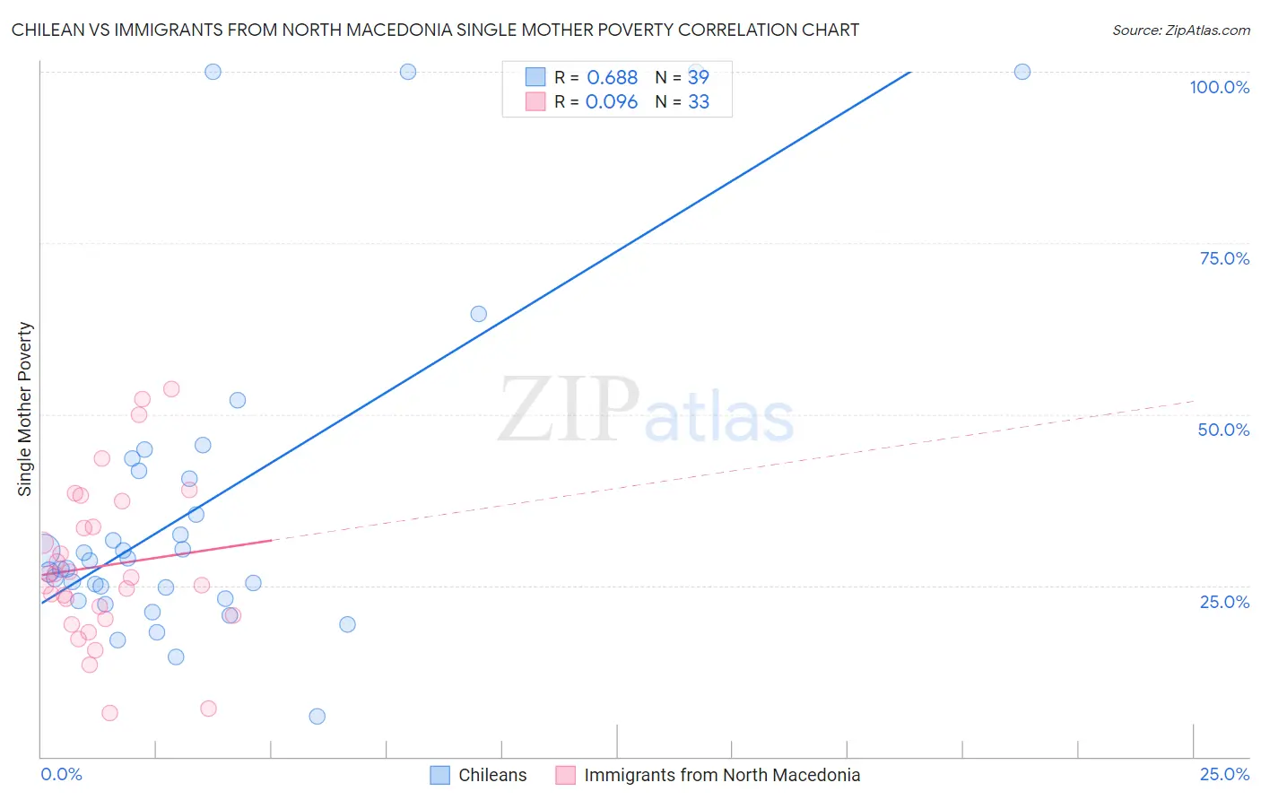 Chilean vs Immigrants from North Macedonia Single Mother Poverty
