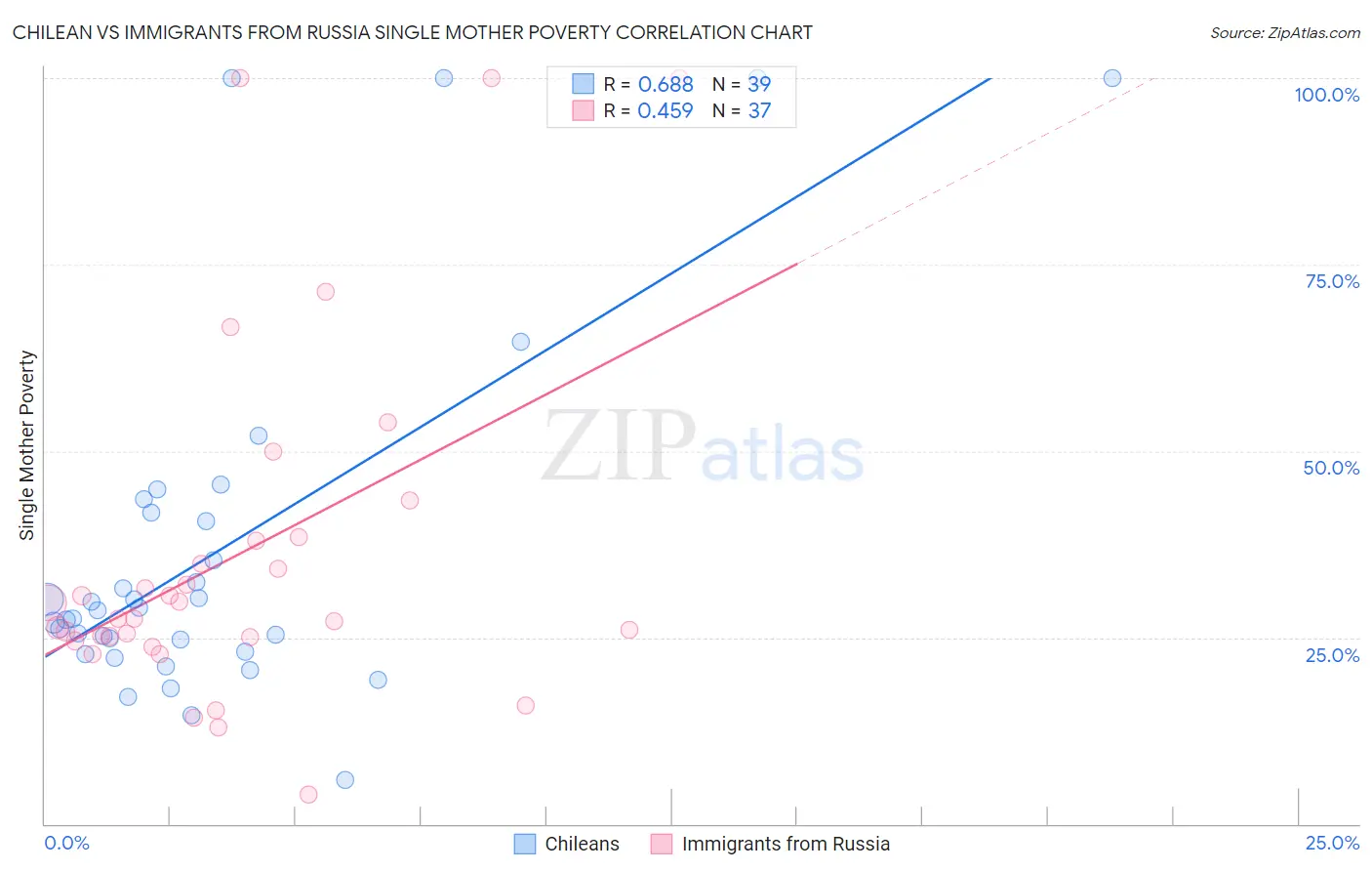 Chilean vs Immigrants from Russia Single Mother Poverty