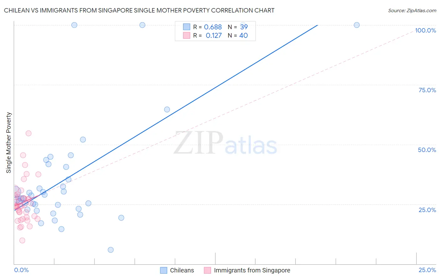 Chilean vs Immigrants from Singapore Single Mother Poverty