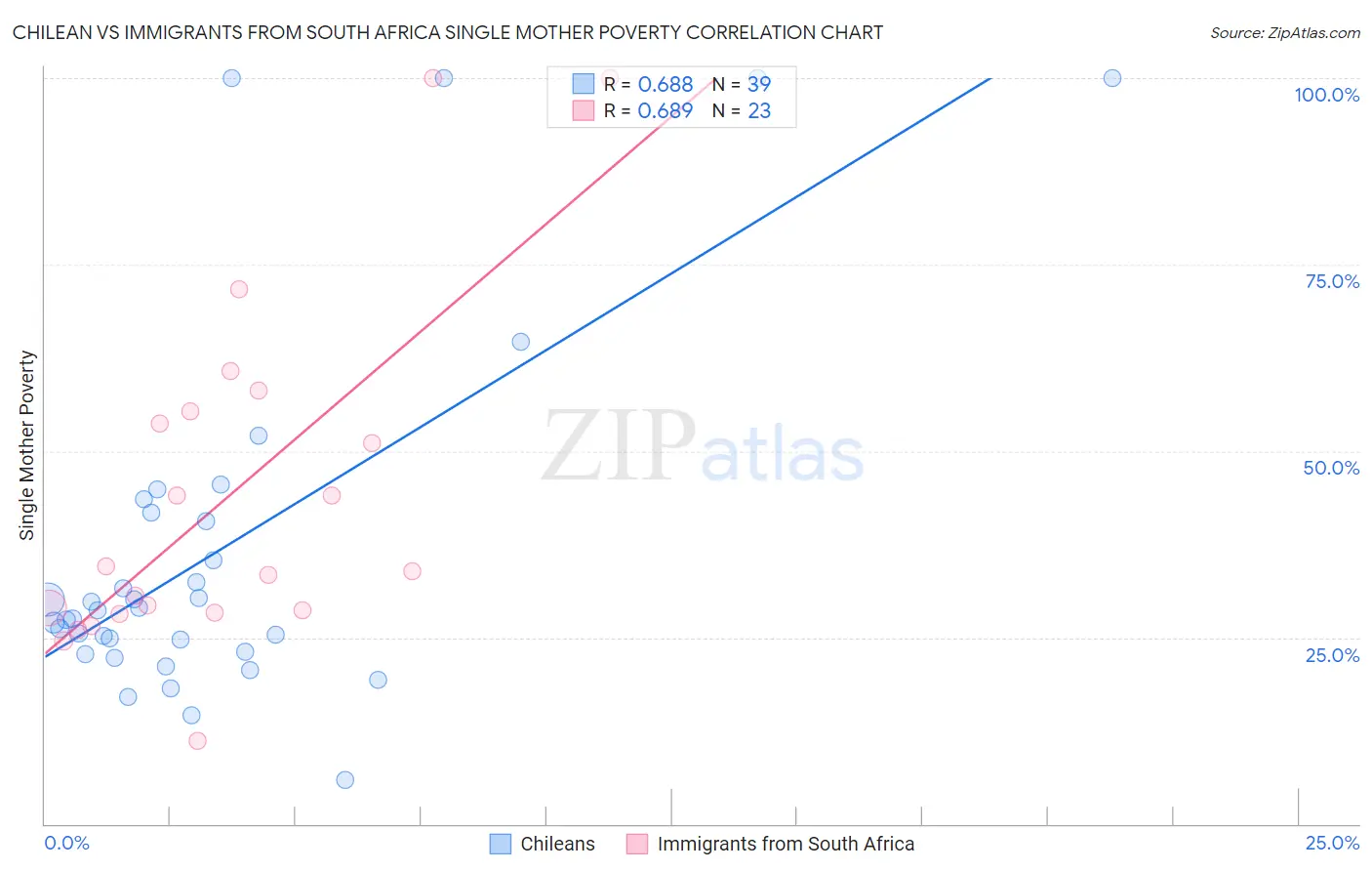 Chilean vs Immigrants from South Africa Single Mother Poverty