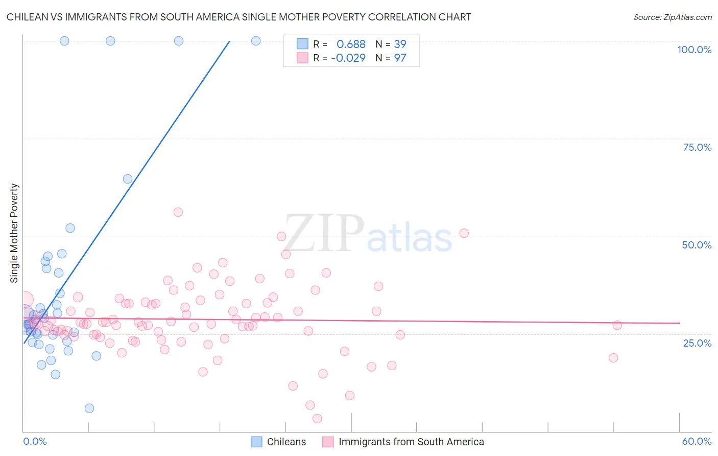 Chilean vs Immigrants from South America Single Mother Poverty