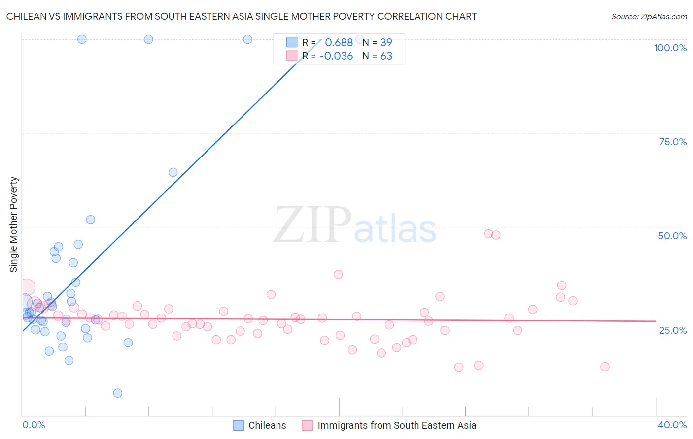 Chilean vs Immigrants from South Eastern Asia Single Mother Poverty