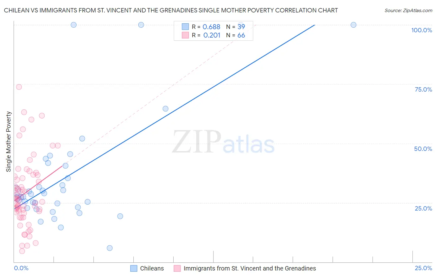 Chilean vs Immigrants from St. Vincent and the Grenadines Single Mother Poverty