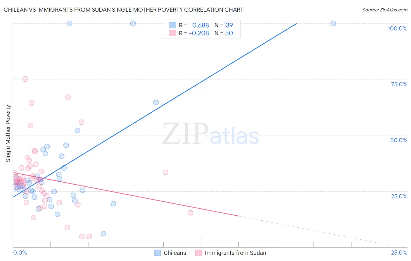 Chilean vs Immigrants from Sudan Single Mother Poverty