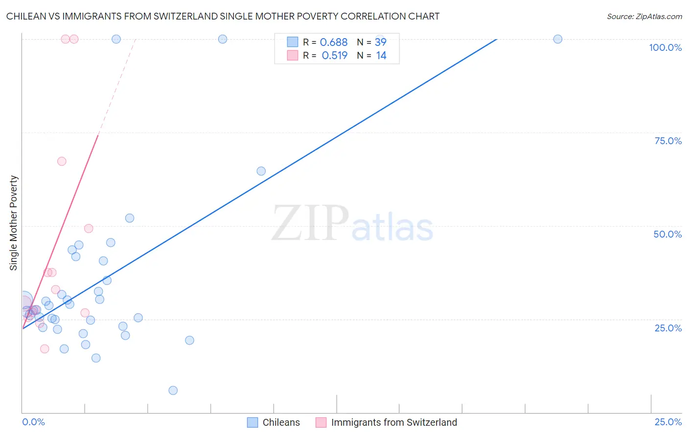 Chilean vs Immigrants from Switzerland Single Mother Poverty