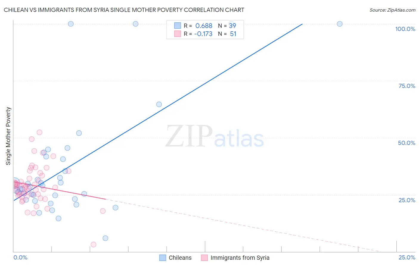 Chilean vs Immigrants from Syria Single Mother Poverty