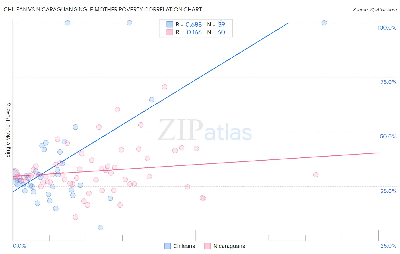 Chilean vs Nicaraguan Single Mother Poverty
