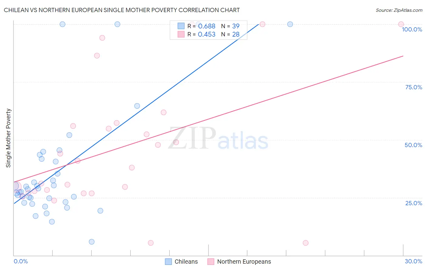 Chilean vs Northern European Single Mother Poverty