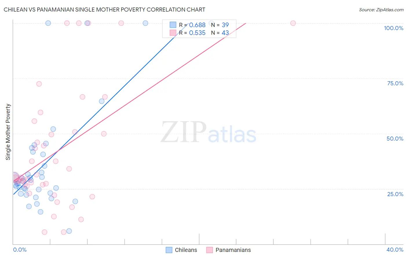 Chilean vs Panamanian Single Mother Poverty