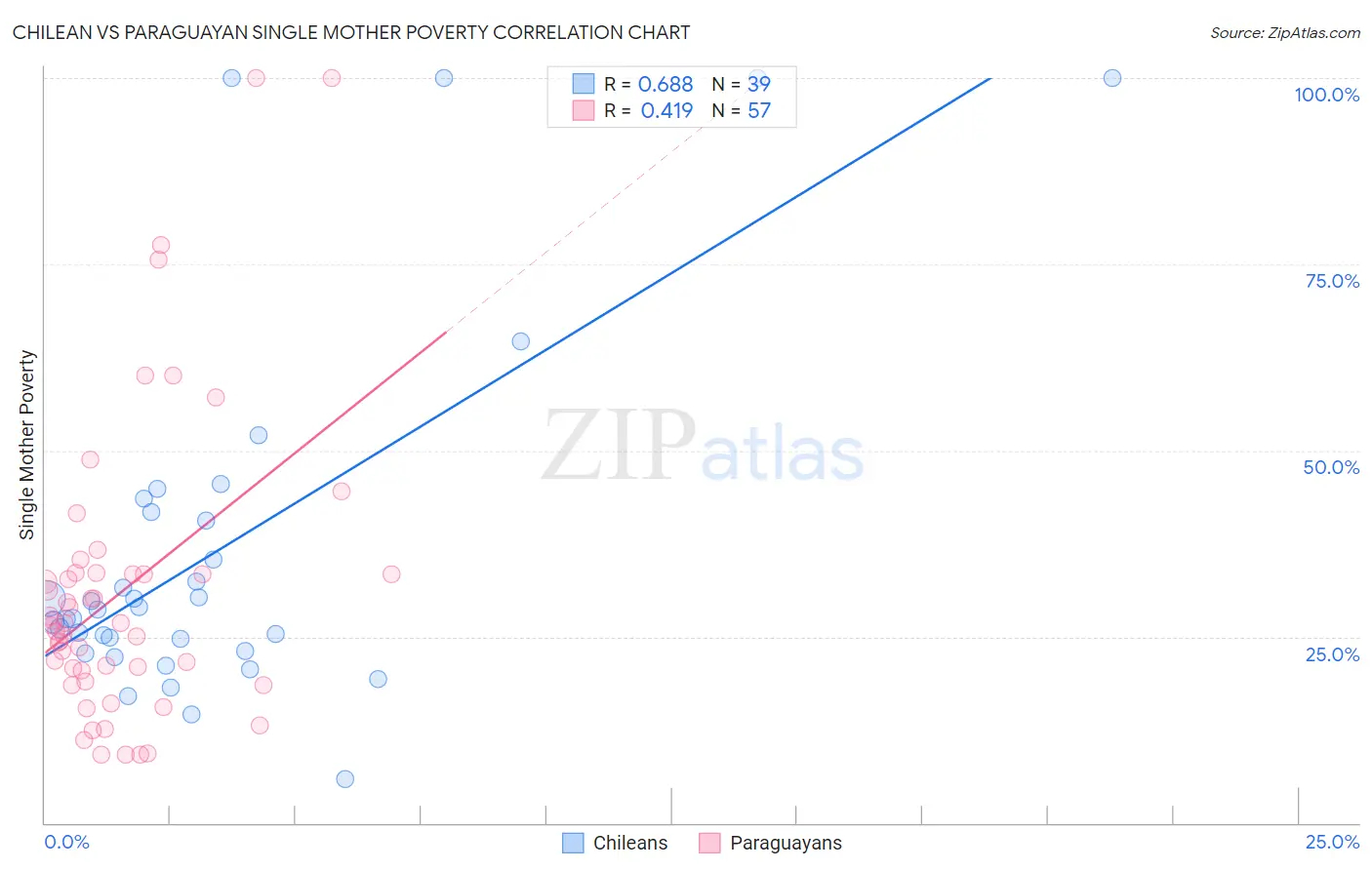 Chilean vs Paraguayan Single Mother Poverty