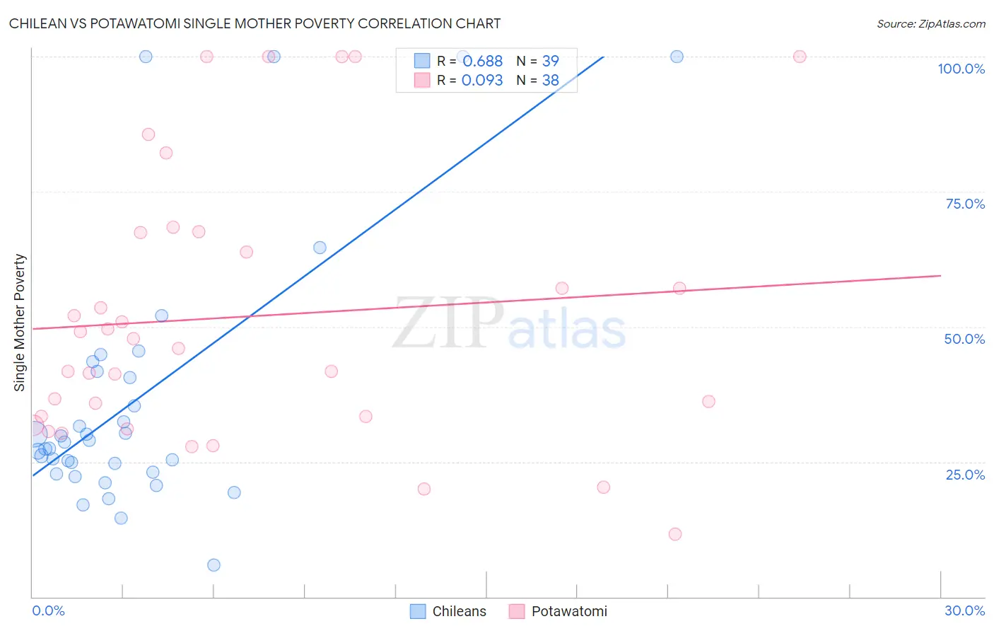 Chilean vs Potawatomi Single Mother Poverty