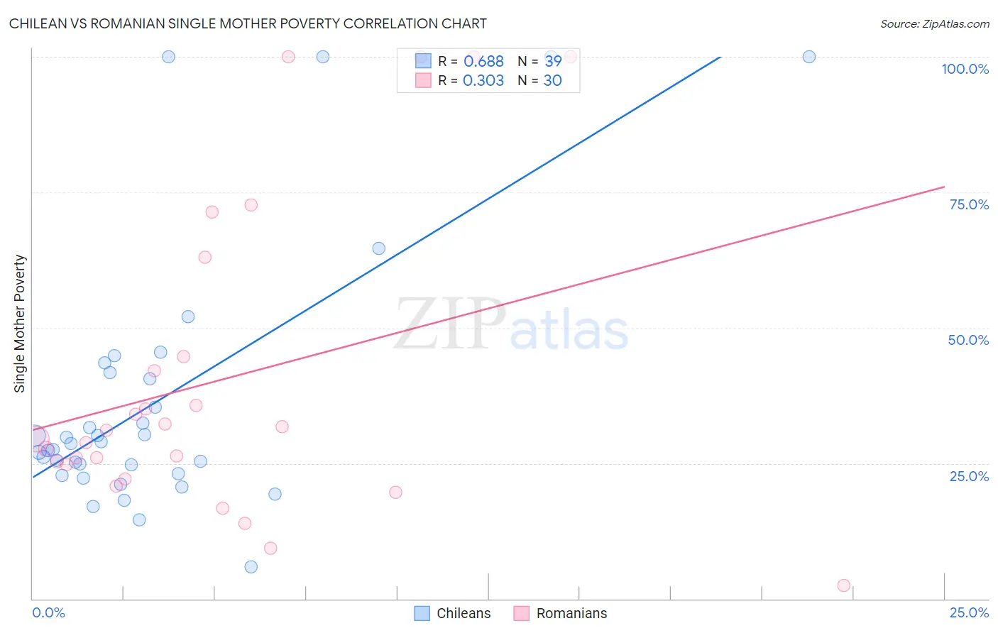 Chilean vs Romanian Single Mother Poverty