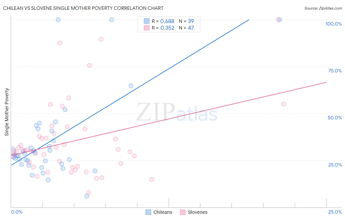 Chilean vs Slovene Single Mother Poverty