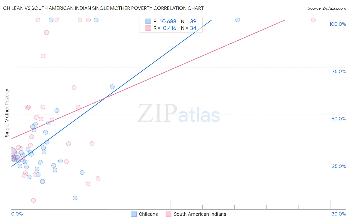 Chilean vs South American Indian Single Mother Poverty