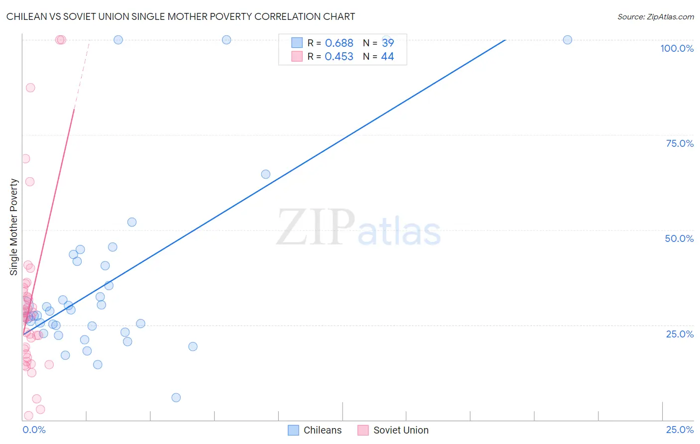 Chilean vs Soviet Union Single Mother Poverty