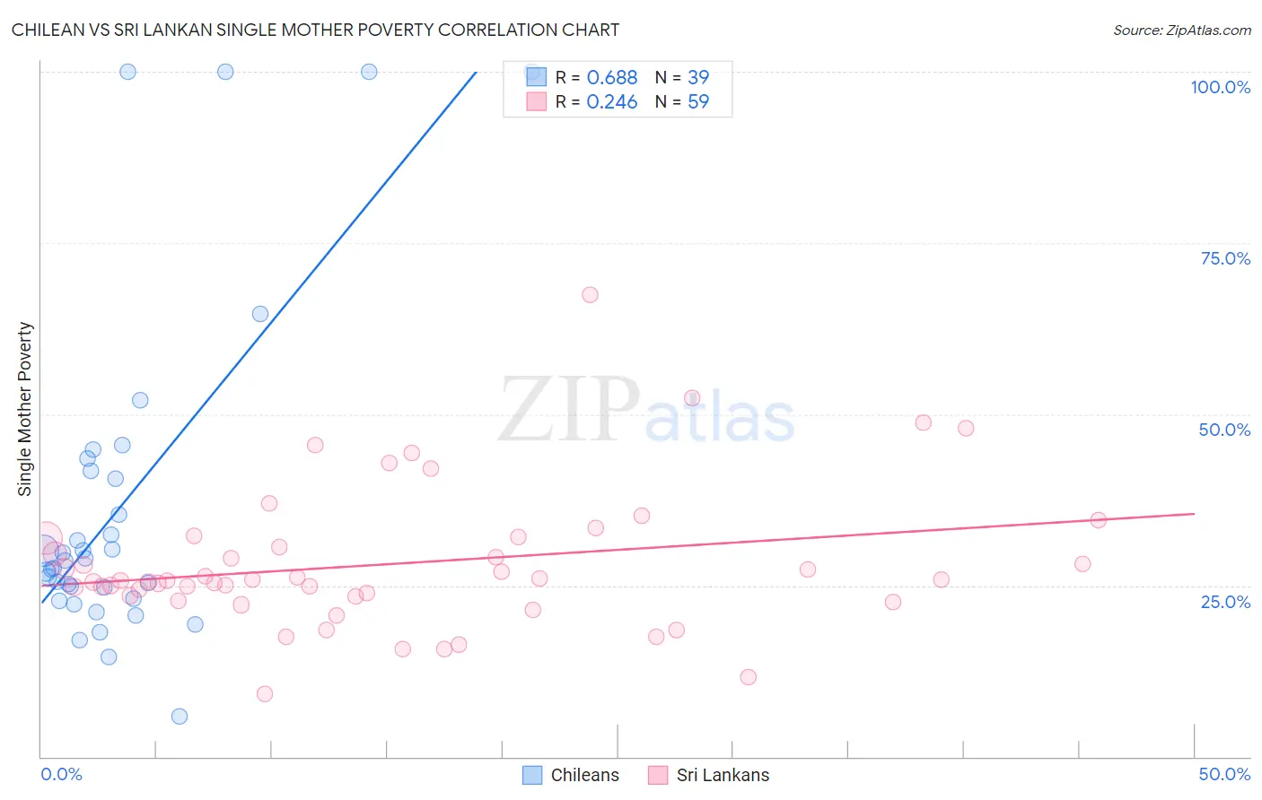 Chilean vs Sri Lankan Single Mother Poverty