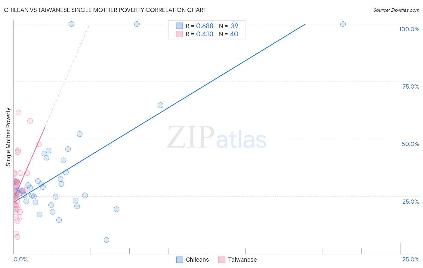 Chilean vs Taiwanese Single Mother Poverty