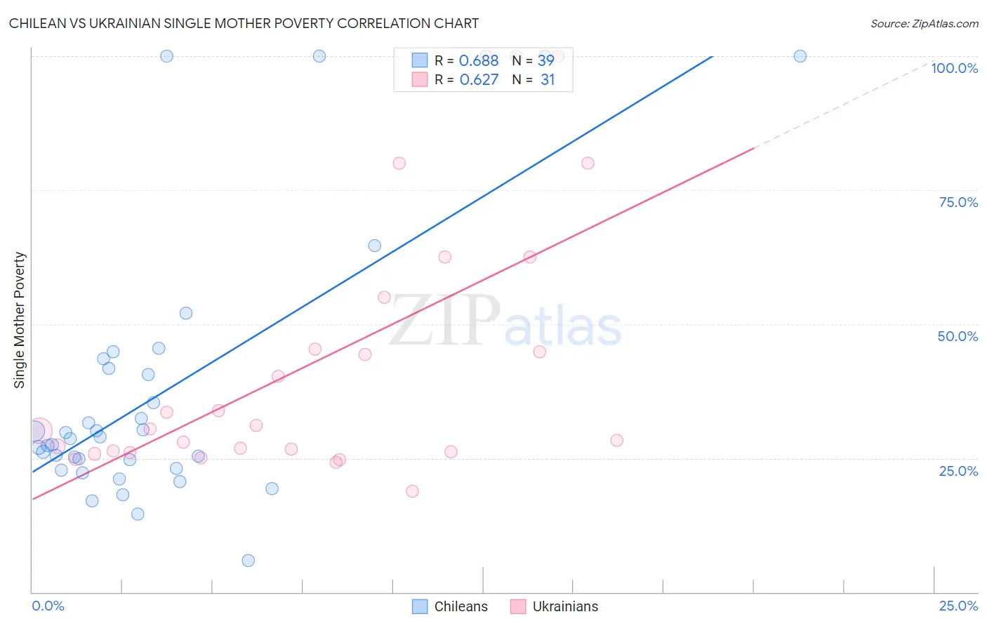 Chilean vs Ukrainian Single Mother Poverty