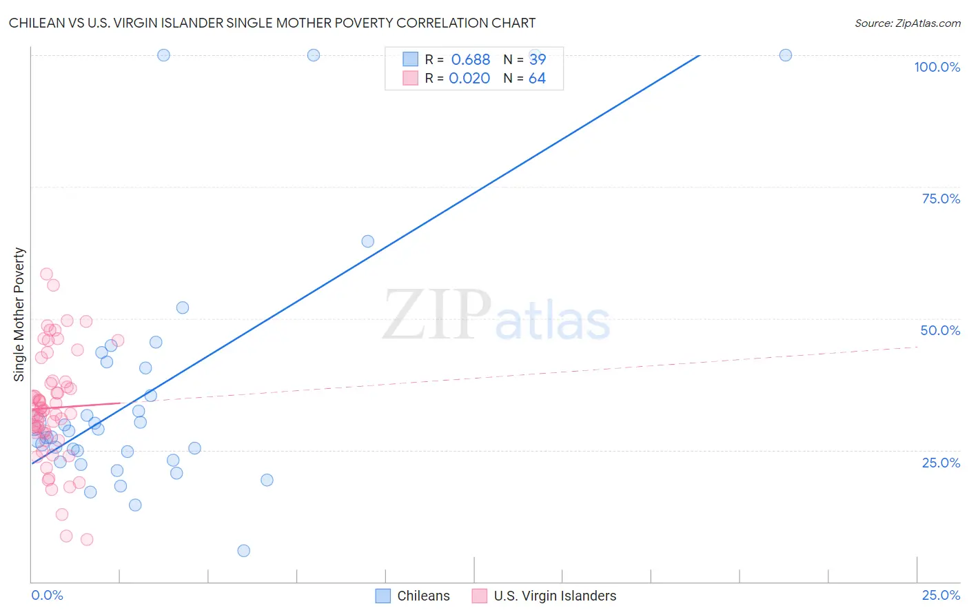 Chilean vs U.S. Virgin Islander Single Mother Poverty