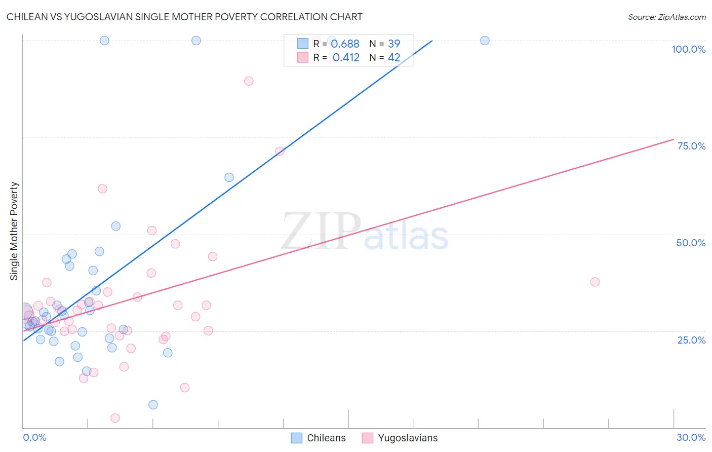 Chilean vs Yugoslavian Single Mother Poverty