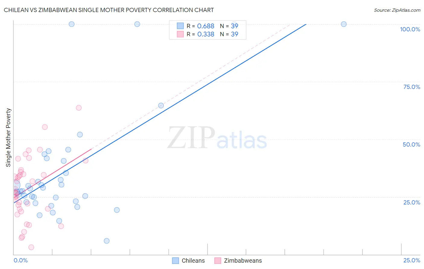 Chilean vs Zimbabwean Single Mother Poverty