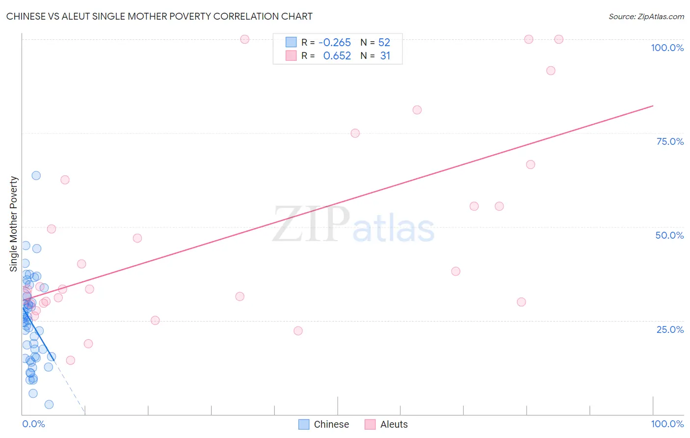 Chinese vs Aleut Single Mother Poverty