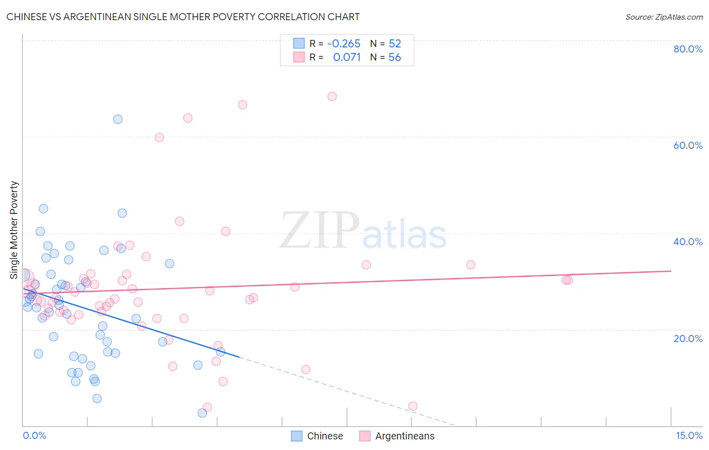 Chinese vs Argentinean Single Mother Poverty