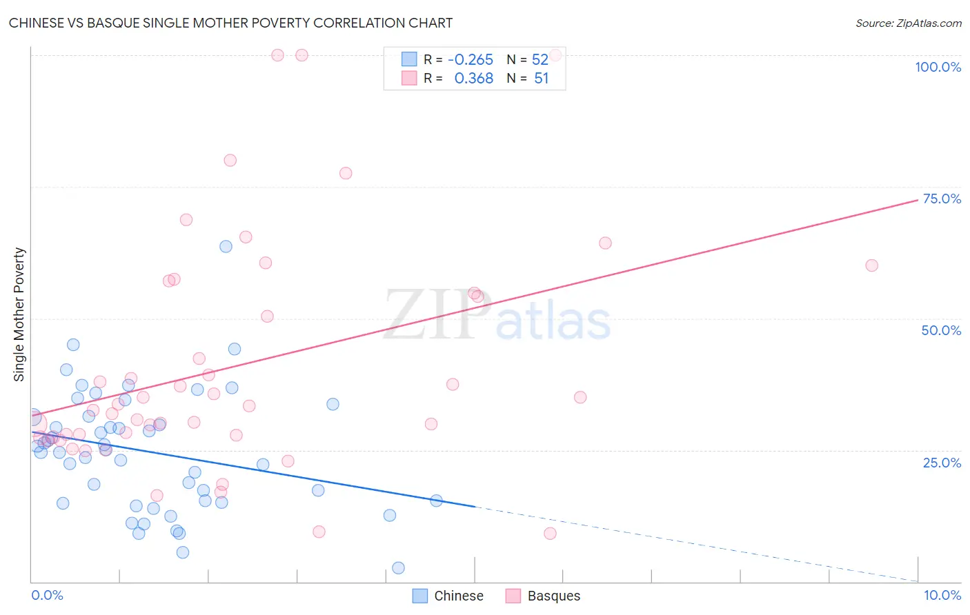 Chinese vs Basque Single Mother Poverty