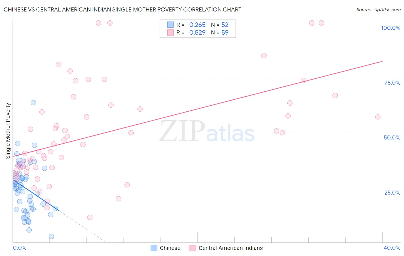 Chinese vs Central American Indian Single Mother Poverty