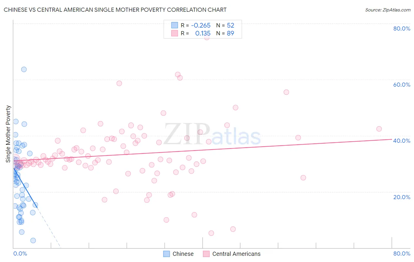 Chinese vs Central American Single Mother Poverty