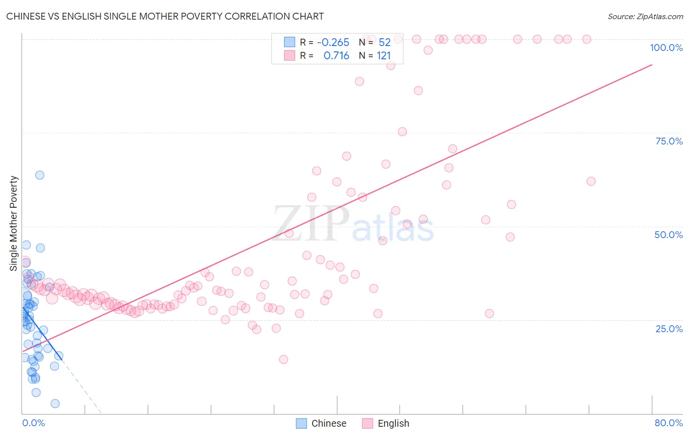 Chinese vs English Single Mother Poverty