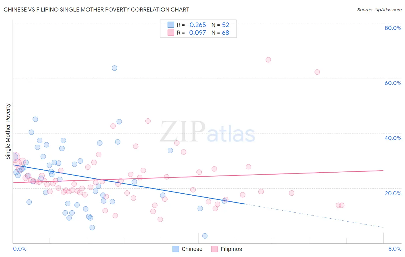 Chinese vs Filipino Single Mother Poverty