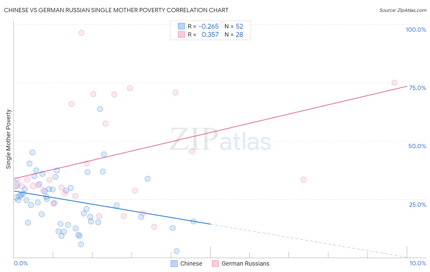 Chinese vs German Russian Single Mother Poverty