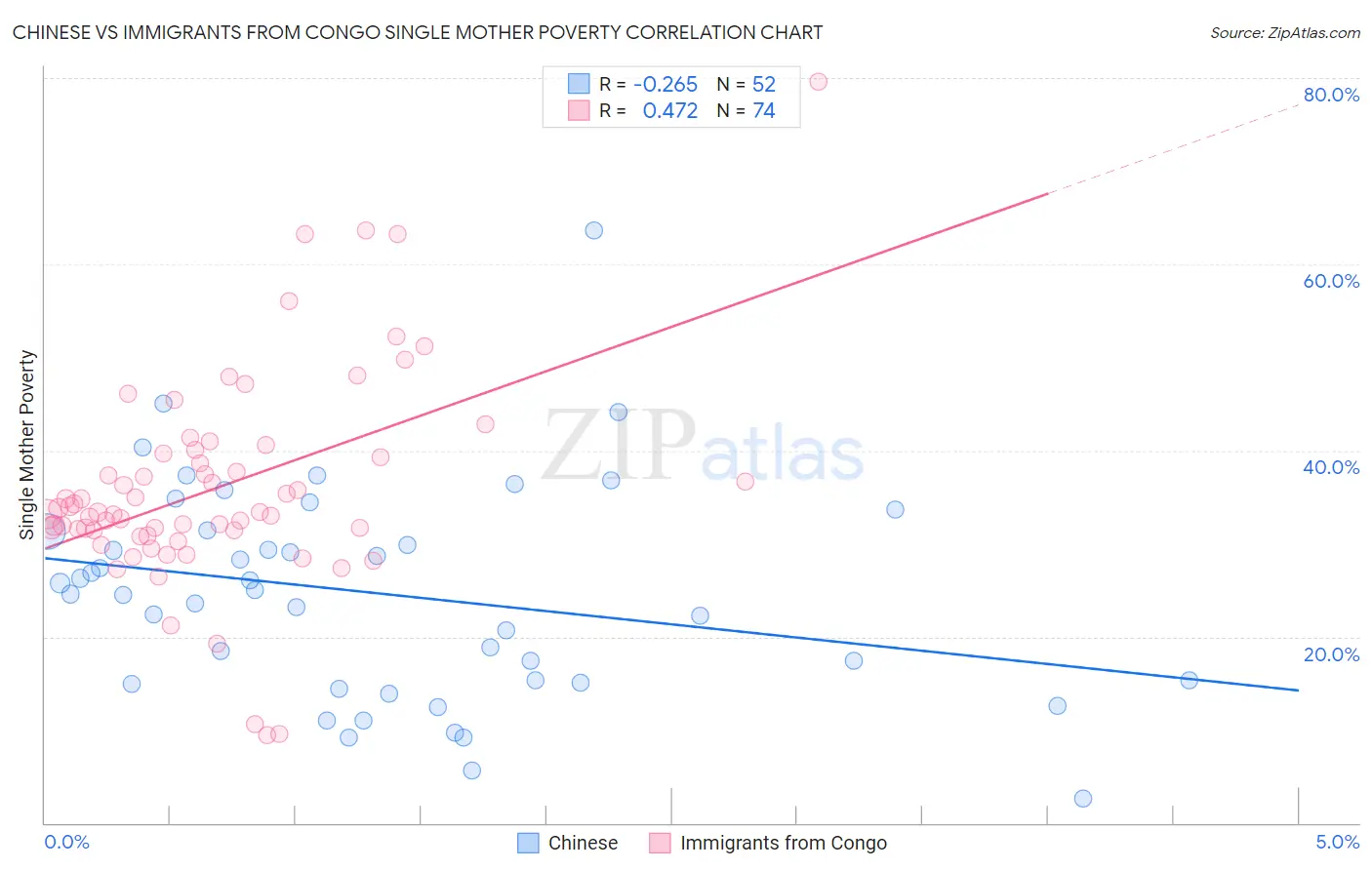 Chinese vs Immigrants from Congo Single Mother Poverty