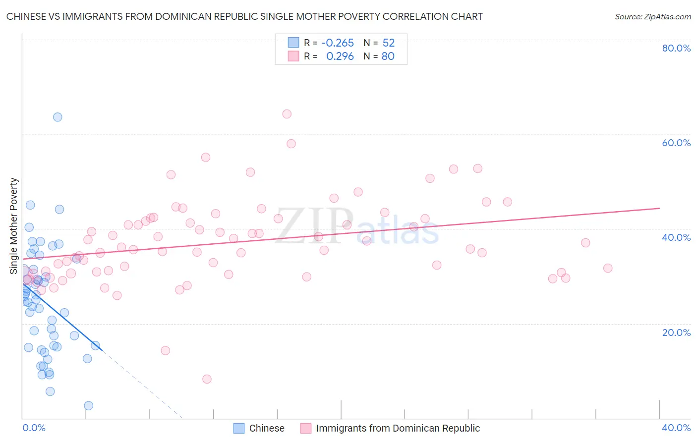 Chinese vs Immigrants from Dominican Republic Single Mother Poverty