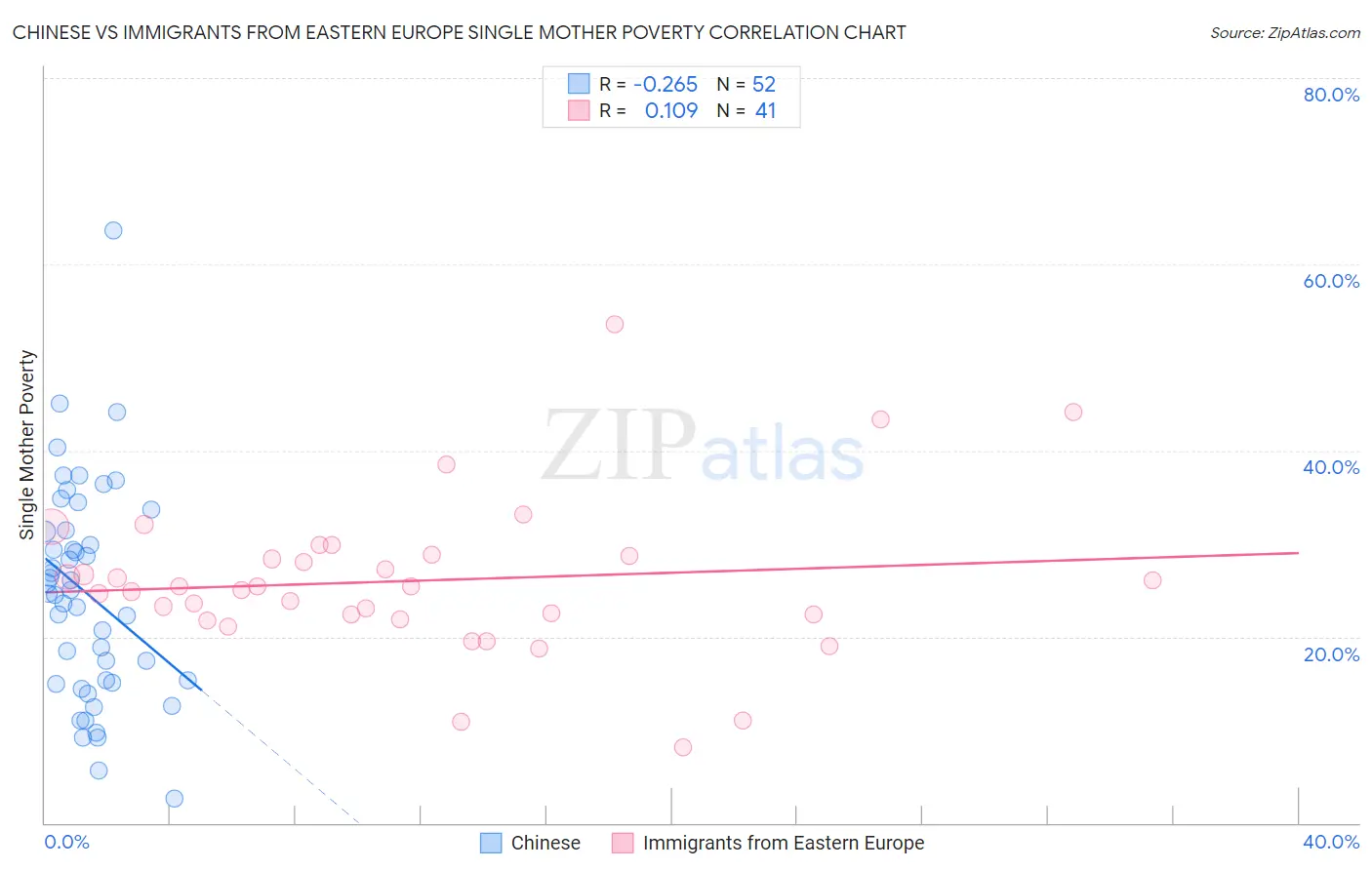 Chinese vs Immigrants from Eastern Europe Single Mother Poverty