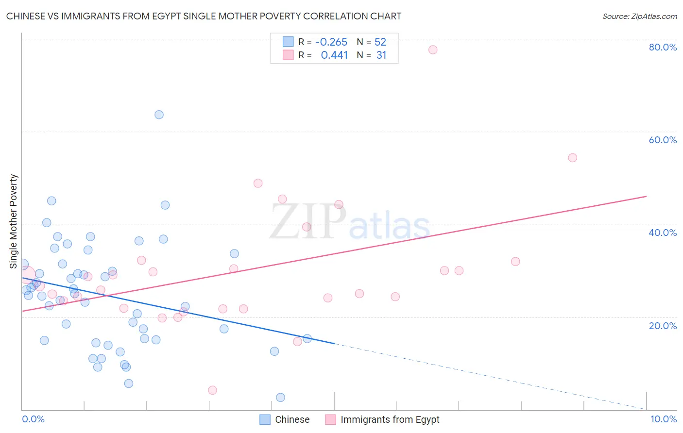 Chinese vs Immigrants from Egypt Single Mother Poverty