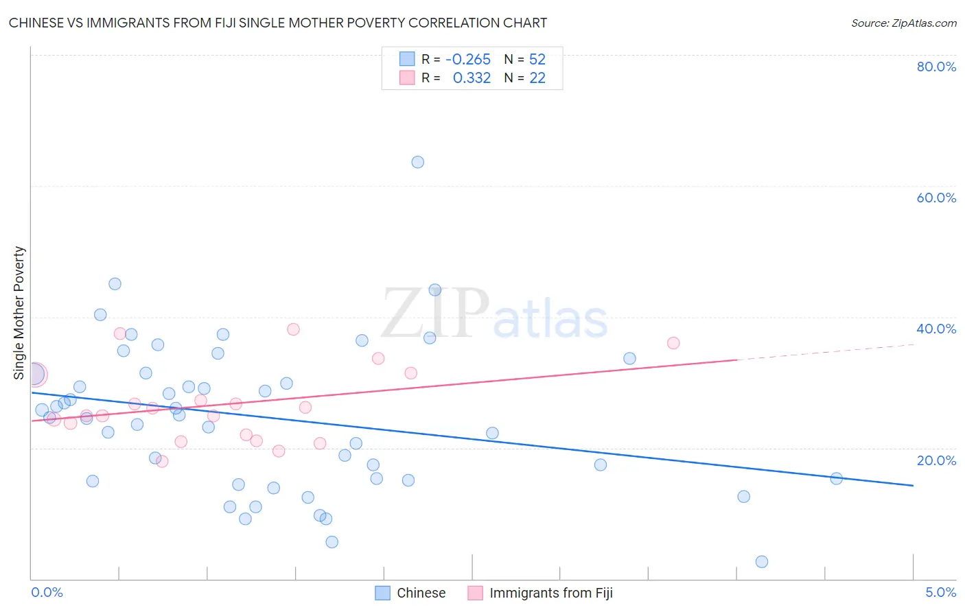 Chinese vs Immigrants from Fiji Single Mother Poverty