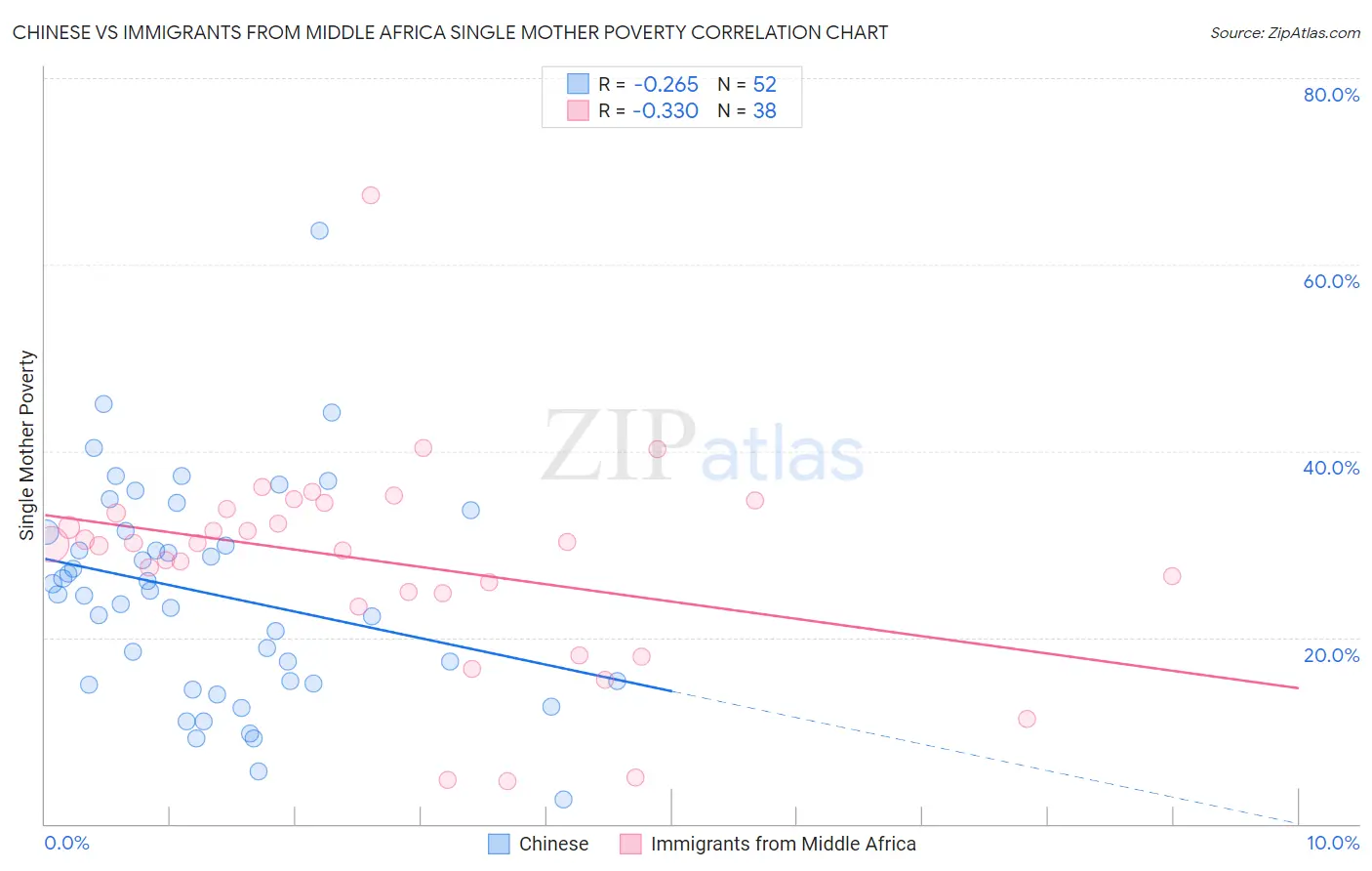 Chinese vs Immigrants from Middle Africa Single Mother Poverty