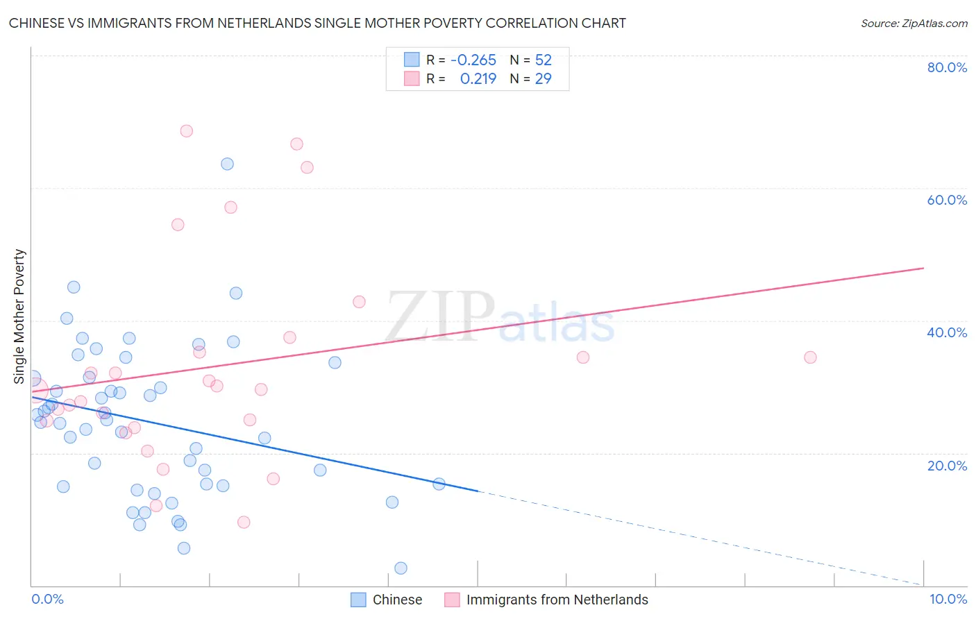 Chinese vs Immigrants from Netherlands Single Mother Poverty